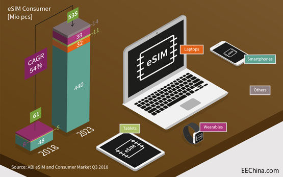 Ӣ�w���Ƴ��������M(f��i)��(j��)�Ƅ�(d��ng)�O(sh��)���eSIM��Q����