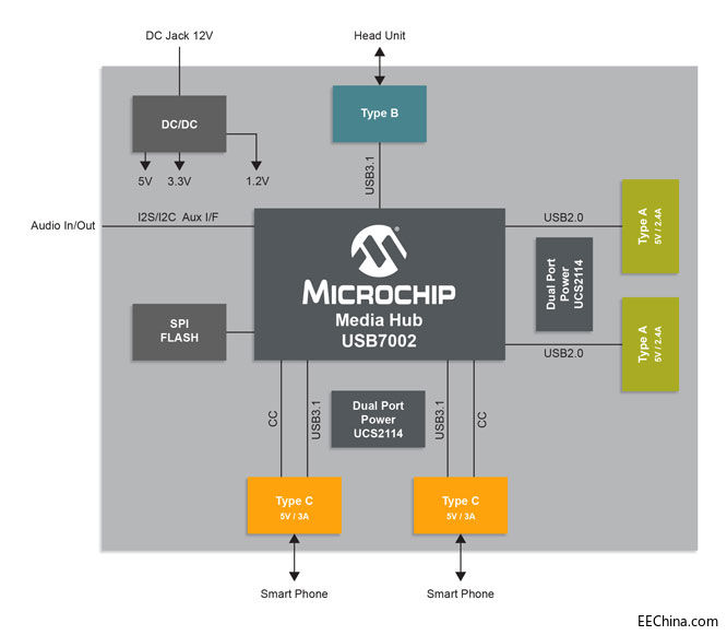 Microchip�Ƴ��I���׿�֧��Type-C��܇�dUSB 3.1 SmartHub���Ɍ���Ϣ�ʘ�ϵ�y������ݔ��������10��