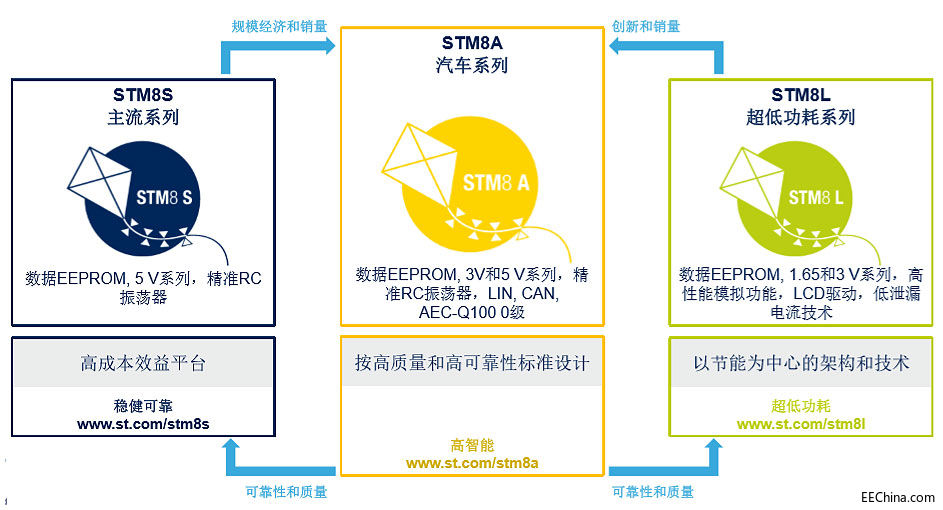 �Ϯ���ѣ��ⷨ�댧�w8λ�CSTM8����Ʒ���U�a��