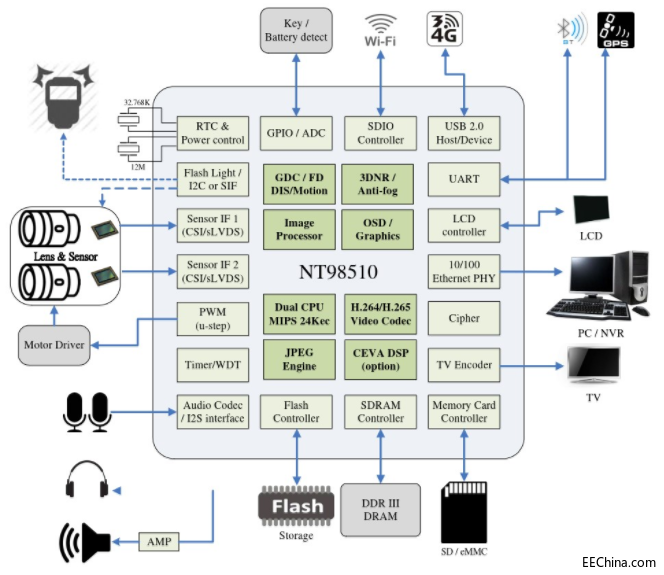 ��(li��n)��ԏ�����F(tu��n)�Ƴ�Novatek����IPCAM��Q����