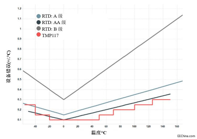 ��Ό�(sh��)�F(xi��n)����RTD�������ҟo��У��(zh��n)���ٜضȂ������O(sh��)Ӌ(j��)