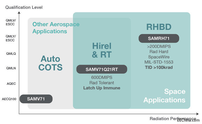 Microchip�Ƴ���COTS - ��ݗ��Ϳ�ݗ�䡱Arm�Ⱥˆ�Ƭ�C���������g�����_�l����