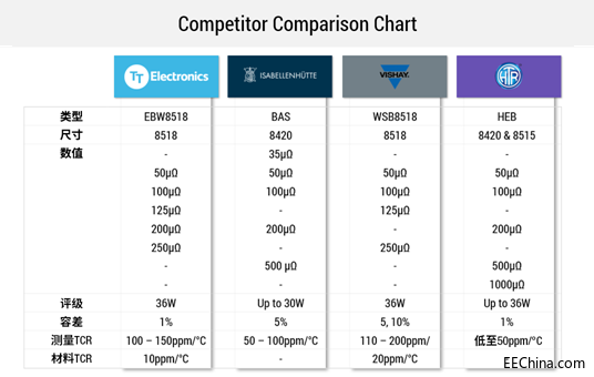 TT Electronics�״��Ƴ�EBW8518ĸ��ʽ��������������ڔ��ٰ��෶���ȵĸ�����y��