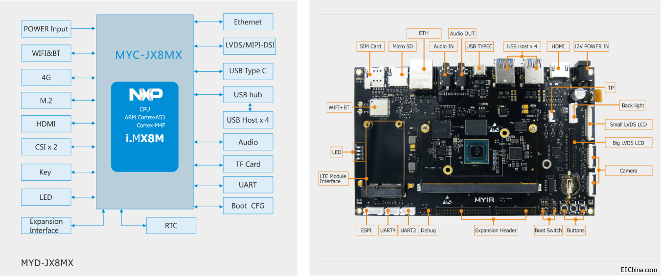 ������Ƕ��ʽ���İ��˗U���נ��Ƴ�����NXP i.MX8M̎������MYC-JX8MX���İ�