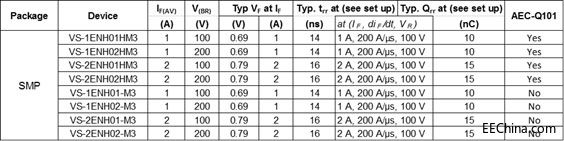 Vishay�¿�1 A��2 A FRED Pt����֏�����������SMP���b�����и��߹����ܶȺ͸���Ч��