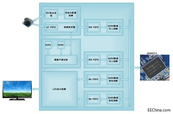 ����FPGA�ĈD��ƽ��̎��