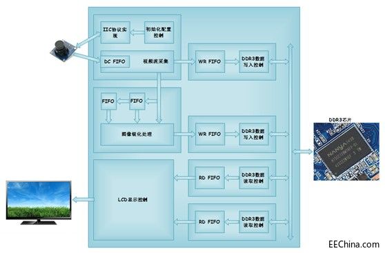 ����FPGA�ĈD��������˹�J��̎��