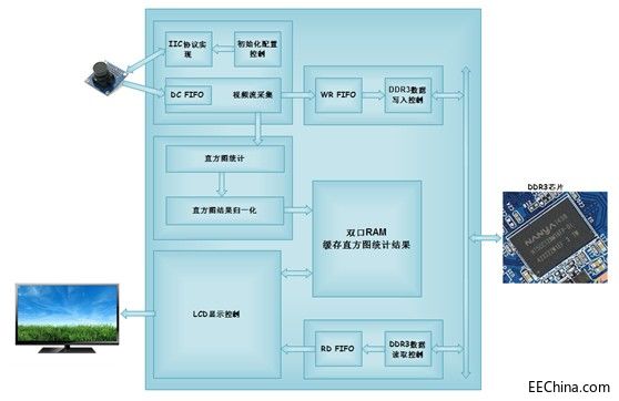 ����FPGA�ĈD��ֱ���D���r�@ʾ