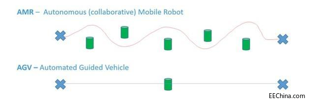 AGV��AMR�Ă�������(d��o)�����濴�ƄәC���˰l(f��)չ��څ��