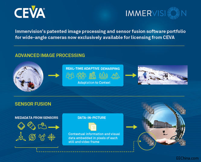 CEVA��Immervision�Y�ɑ��Ժ������ �y�ְlչ���M�D���������g