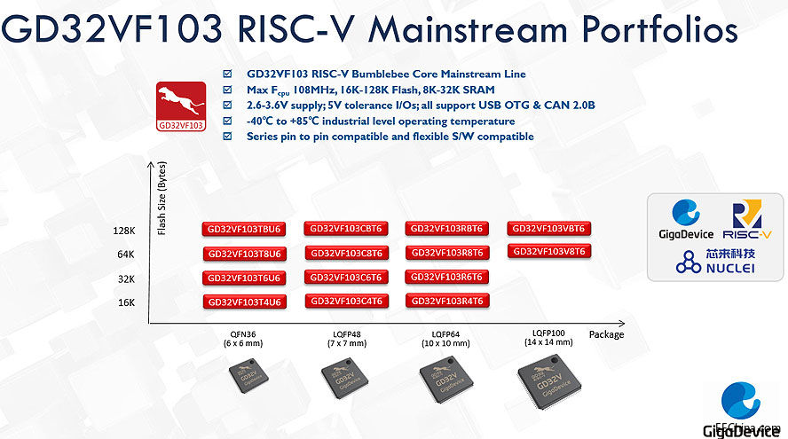 ���ׄ����Ƴ�GD32Vϵ��RISC-V�Ⱥ�32λͨ��MCU��Ʒ