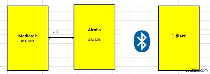 ��(li��n)��Ʒ�Ѽ��F�Ƴ�����Airoha+MediaTek�ı�yʽ�������Ѫ��Ӌ��Q����