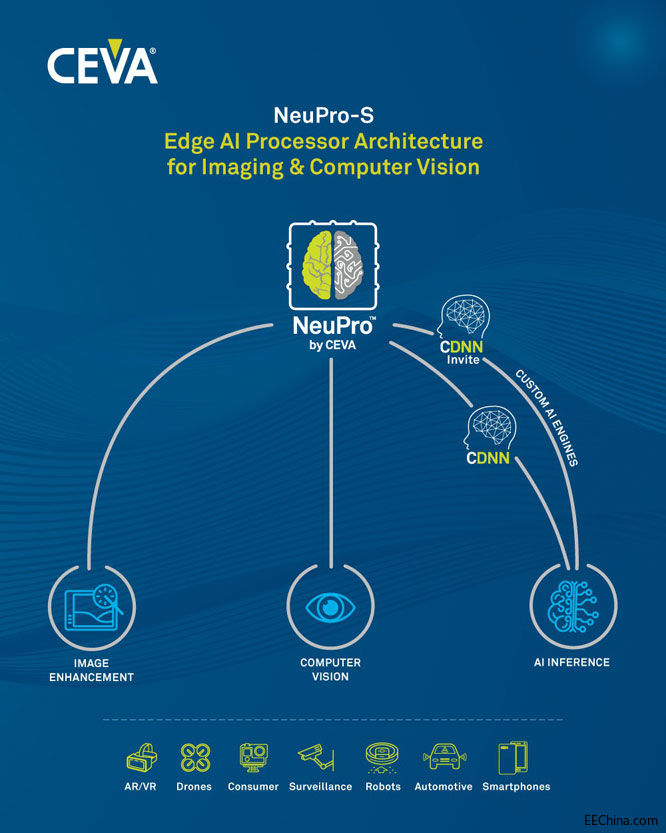 CEVA�Ƴ�ȫ��߅���O��AI����̎�����ܘ����鶨���񽛾W�j�����ṩ�f̎��֧��