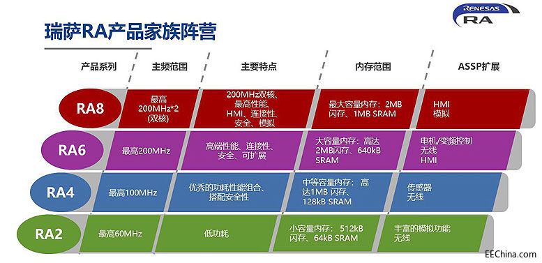 ���_����Ƴ�RA�aƷ����MCU������32λArm Cortex-M�Ⱥˣ������������W���ã�����׿Խ�������c���M�İ�ȫ��