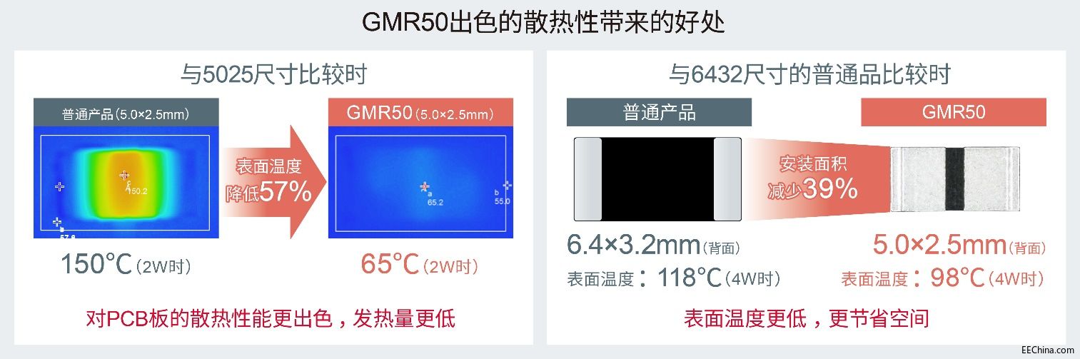 ROHM�Ƴ���5.0��2.5mm�ߴ猍(sh��)�F(xi��n)�����~������4W�ķ����������GMR50��