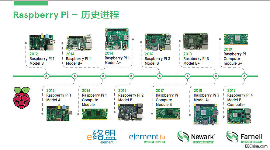 e�j(lu��)��ȫ��l(f��)�ۄ�(chu��ng)����Raspberry Pi 4Ӌ(j��)��C(j��)