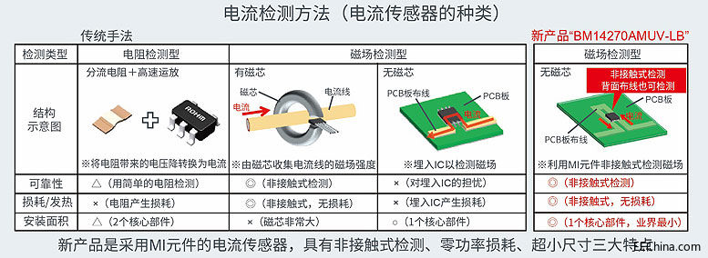 ROHM�Ƴ����ʓp�Ğ����С�ͷǽ��|ʽ�����������BM14270AMUV-LB��
