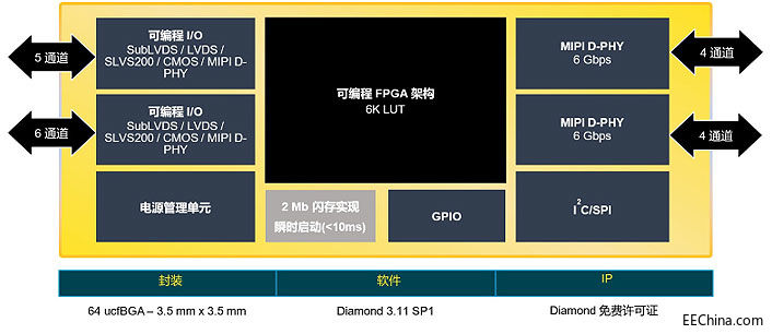 ȫ��CrossLinkPlus FPGA��(ji��n)������MIPI��ҕ�X(ju��)ϵ�y(t��ng)�_�l(f��)