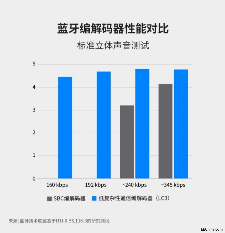 �{�����g(li��n)���Ƴ�LE Audio��һ���{�����l���g�˜�