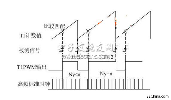 �{��ܛ������DSP�Ĕ����l��Ӌ�OӋ