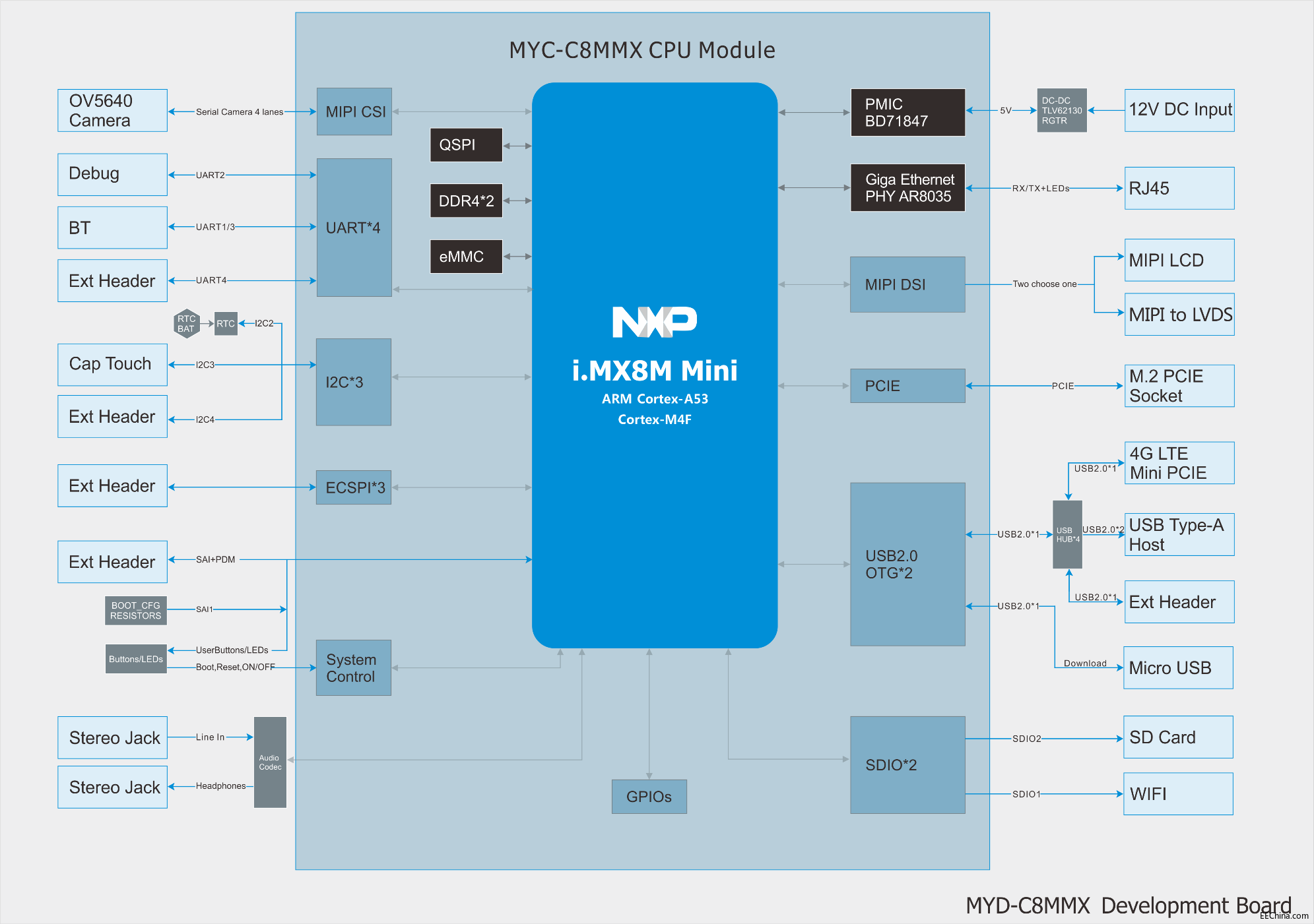 ����NXP i.MX8M mini����һ�����ԃr�Ⱥ��İ壬�S�����AI�Ͷ�ý�w�OӋ