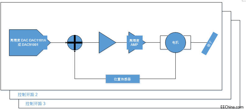 DAC��Ύ���������(bi��o)ϵ�y(t��ng)��߾���