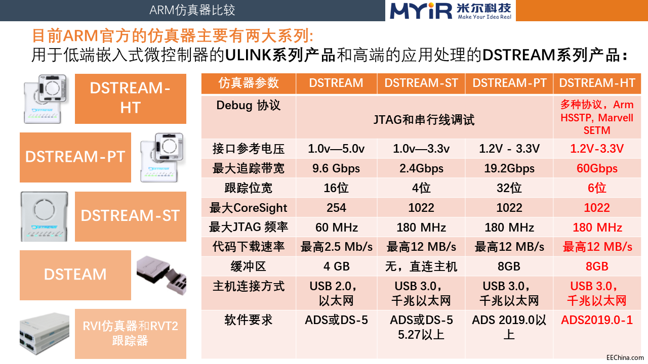 ARMȫ��DSTREAM-HT�����������㿴��DSTREAMϵ�Юa(ch��n)Ʒ�