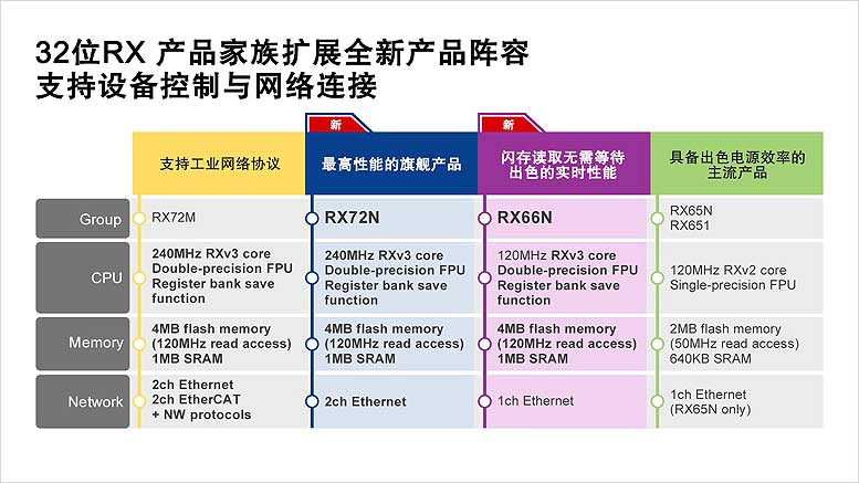 ���_����Ƴ�ȫ��32λRX72N��RX66N MCU����ͬ�r���F�O������c�W�j�B�ӣ��m���ڹ��I�Ԅӻ��O��