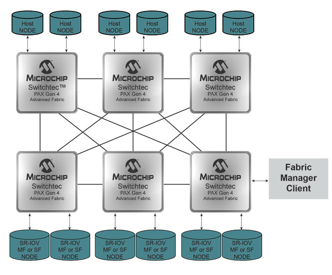 Microchip Switchtec PAX�W�j��Gen 4 PCIe���Q�C�F��Ͷ�a