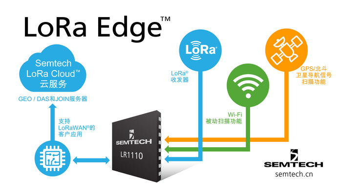 Semtech�Ƴ�ȫ��LoRa Edge�aƷϵ�С������µĵ�����λ��Q����