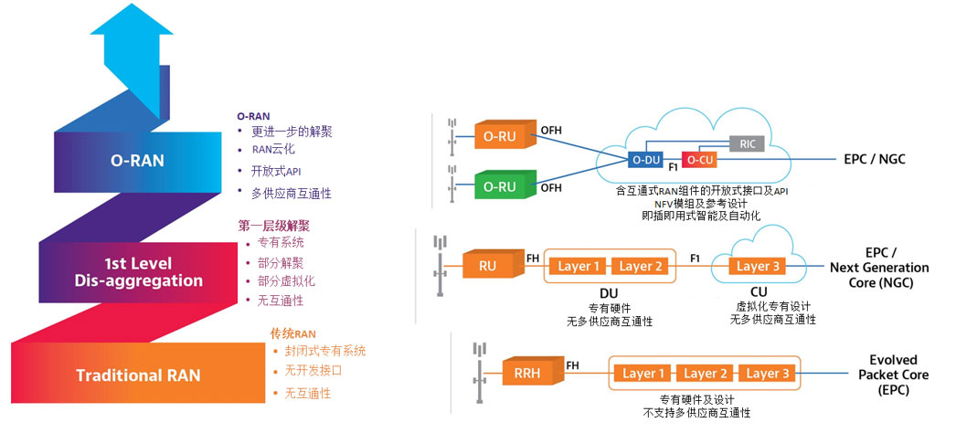 �ƿ�5G�W�j��VIAVI�UչO-RAN�yԇ�׼�����