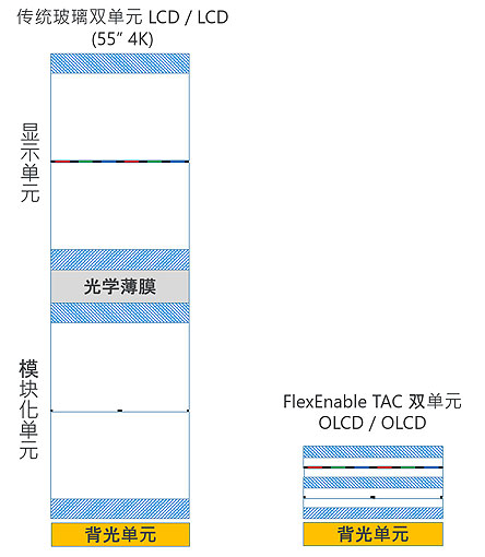 FlexEnable�鸂�����ҵĳ��ߌ��ȶ��ҕ�@ʾ���Ј��ṩ�`��ĵͳɱ�OLCD���g