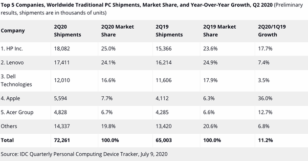 IDC��������Ӽ��k������̼� ������ȫ��PC��؛�����L11.2%