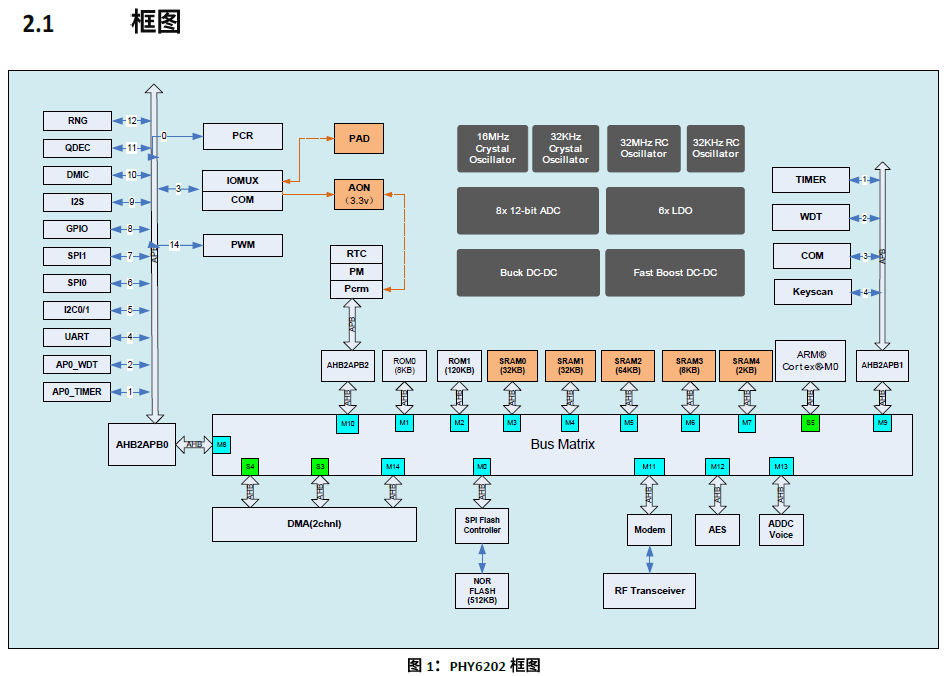 NRF51822/51802/52832�cPHY6202�{ �� �� �a ������ʲô��ͬ�c