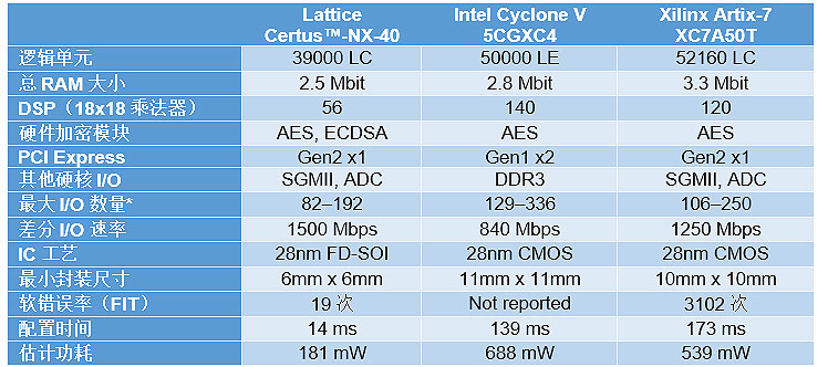 �R��˼Certus-NX���I(l��ng)ͨ��FPGA��(chu��ng)��