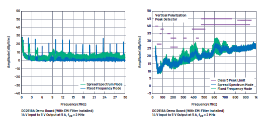 ֱ��ͨ�^��܇늳�ݔ���M��DC-DC�D(zhu��n)�Q��5 A��3.3 V��5 V�Դ���χ�(y��n)���EMIݗ���(bi��o)��(zh��n)