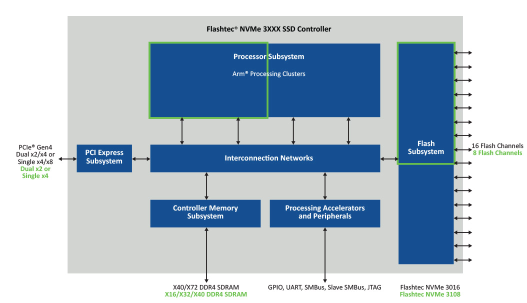 Microchip�Ƴ�ȫ��8ͨ��Flashtec PCIe ���Ĵ���I��NVMe�̑BӲ�P������