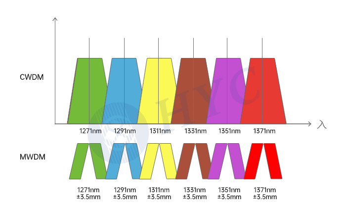 ʲô��MWDM�еȲ��֏��ã�