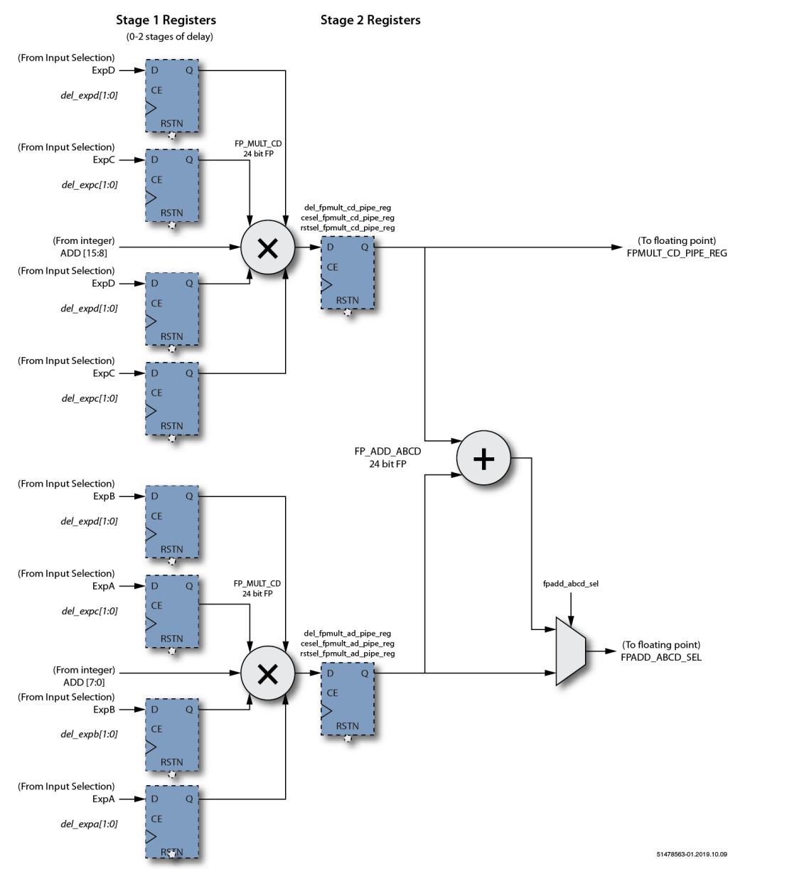 ��(sh��)����Ԕ��FPGA��Ό�(sh��)�F(xi��n)FP16��ʽ�c(di��n)�e��(j��)(li��n)�\(y��n)��