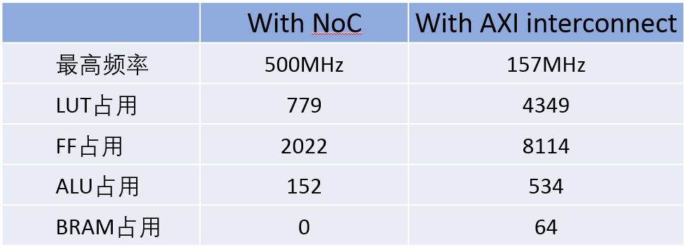 ��FPGA�O(sh��)Ӌ(j��)����γ������NoC�YԴȥ֧�΄�(chu��ng)��(y��ng)���O(sh��)Ӌ(j��)