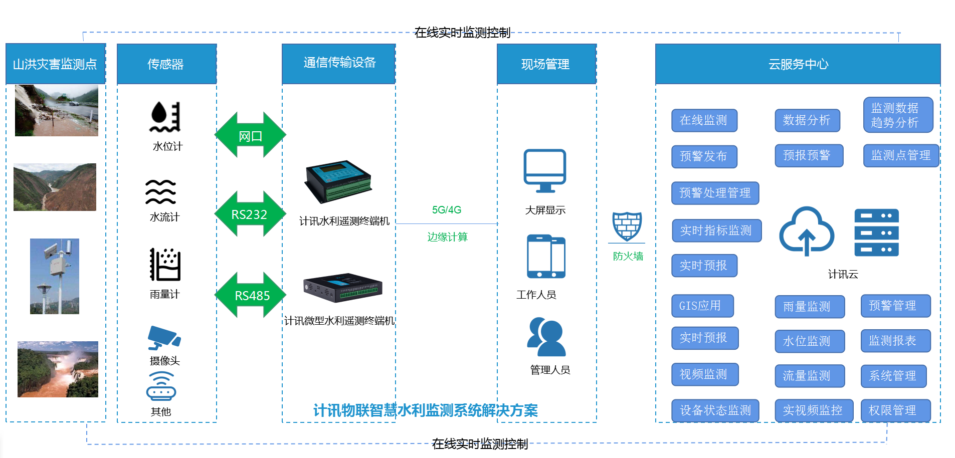 5G/4Gˮ��RTUˮ���b�y�K�˙C(j��)�ǻ�ˮ��ϵ�y(t��ng)