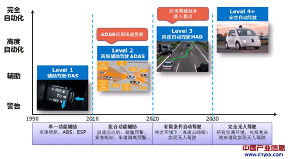 ��ȫ��һ�����Ԅ��{�����A��������ADAS�ж���Ҫ��