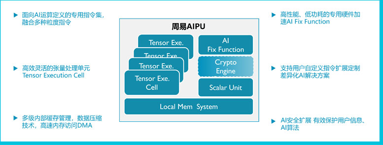���\�Ї������ס�Z2 AIPU��ʽ�l�������ܷ�����Ч�ʷ���