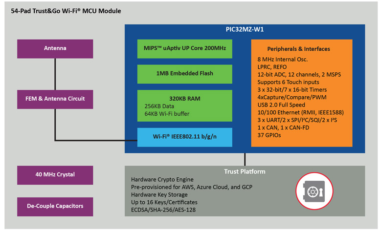 Microchip�Ƴ��׿�Trust&Go Wi-Fi 32λ��Ƭ�Cģ�K���ṩ�߼����O�x�