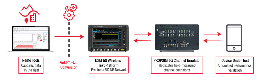 �ǵ¿Ƽ��Ƴ� 5G ̓�M·�y��VDT�������׼�