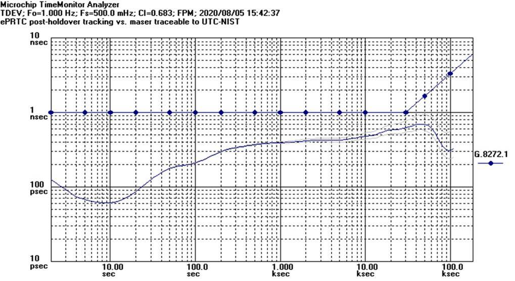 ʹ���������������r犣�ePRTC���˜ʣ�ͨ�^���_�r�g�ܘ�����5G��������