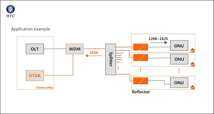 ʲô��OTDR��r����x���Լ����������ԭ��