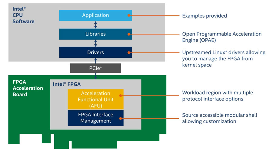 ȫ��Ӣ�ؠ��_(k��i)��ʽFPGA�_(k��i)�l(f��)�ї�ʹ����ƽ�_(t��i)�_(k��i)�l(f��)׃�ø��p��