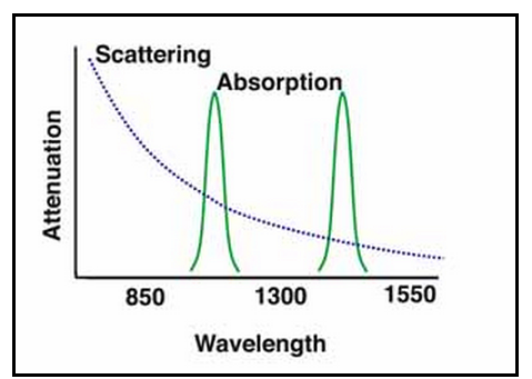 �˽���w�еĲ��L850nm��1310nm��1550nm