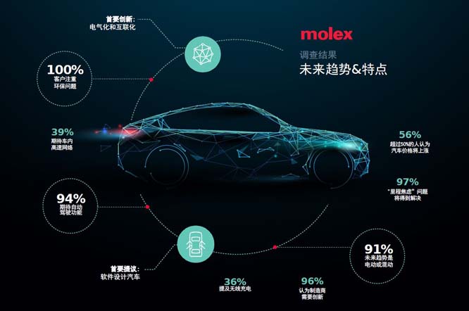 MolexĪ�˾͡�δ����܇���l(f��)��ȫ����܇�{(di��o)�нY(ji��)��